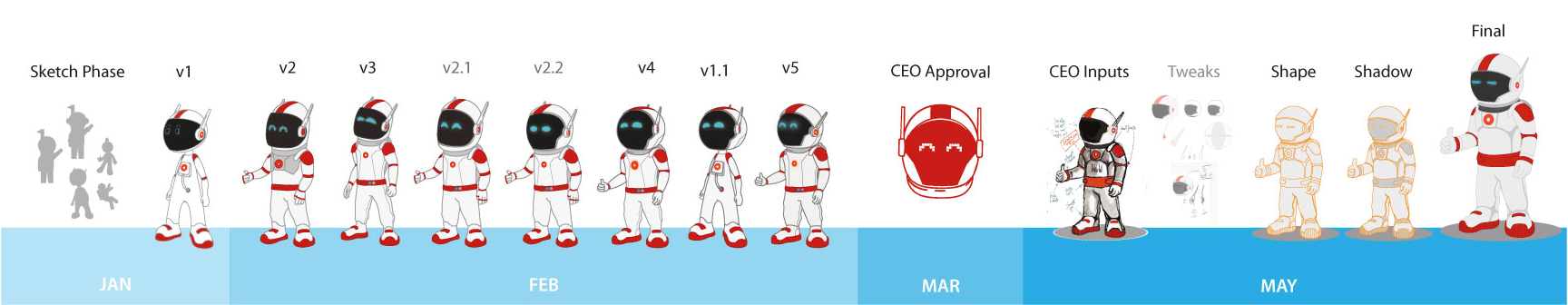 OutSystems Community Mascot Timeline