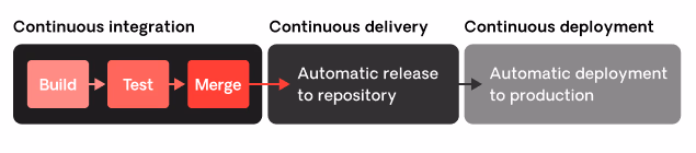 CI/CD: Continuous Integration and Continuous Delivery Differences