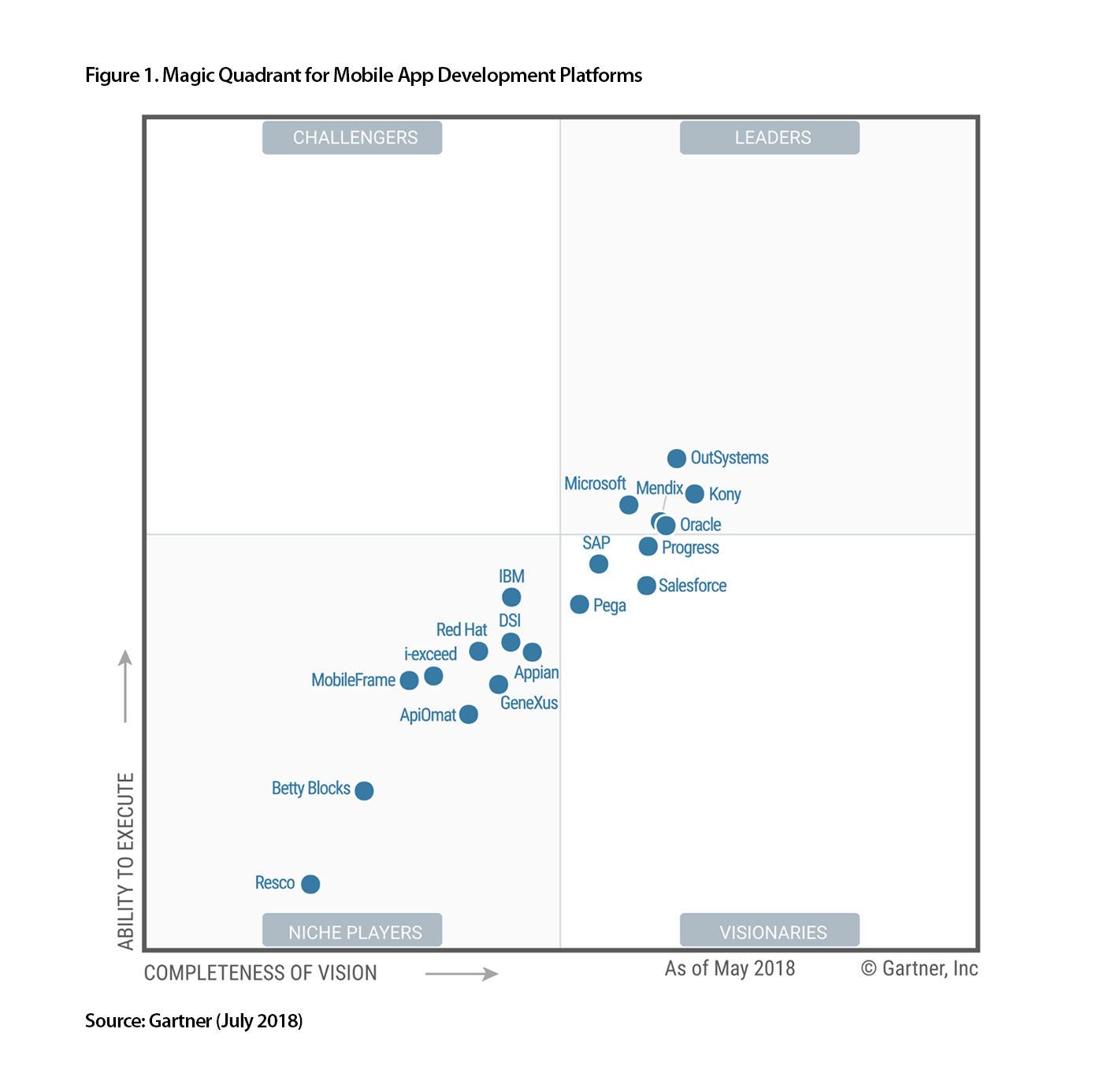 gartner-magic-quadrant-for-mobile-application-development-platforms