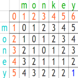 minimum-edit-distance