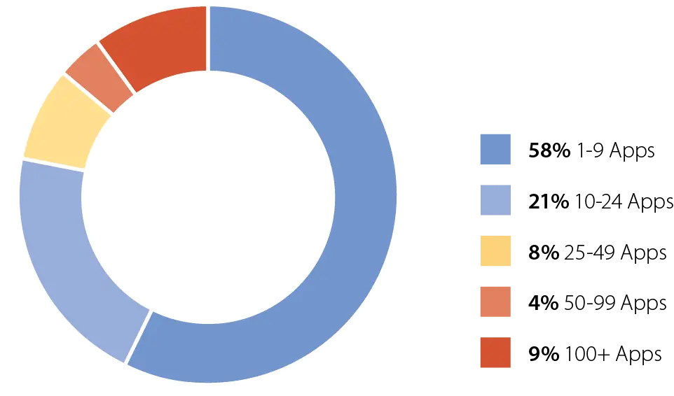Top 5 App Development Trends
