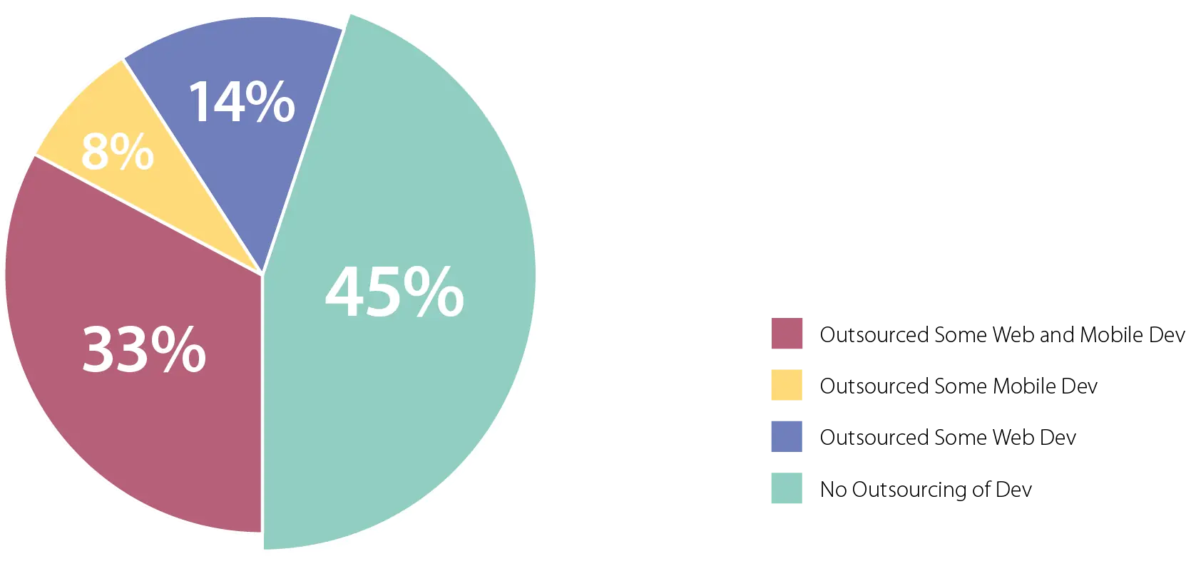 App Development Trends