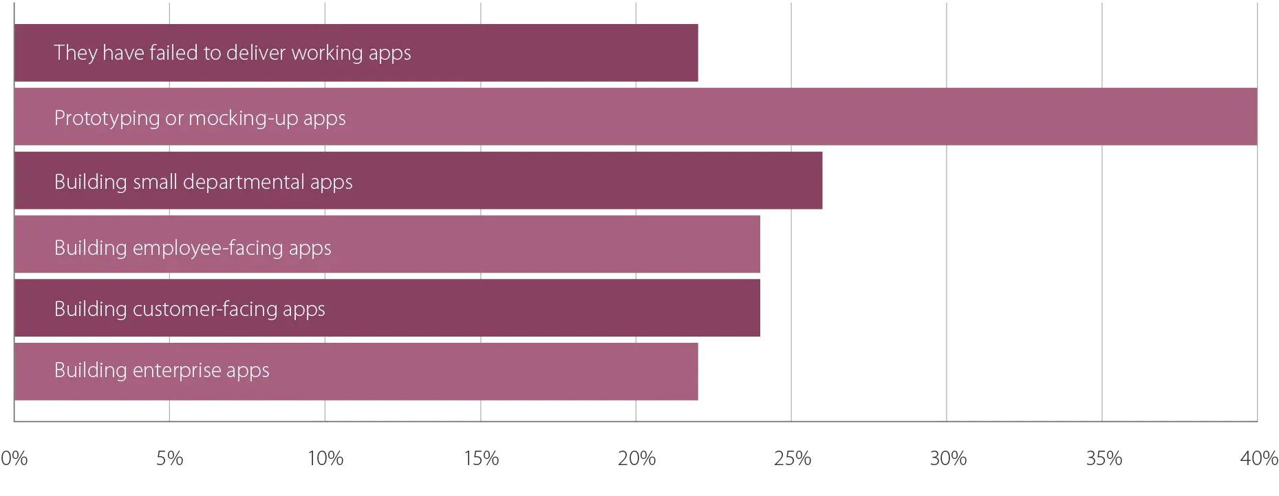App Development Trends