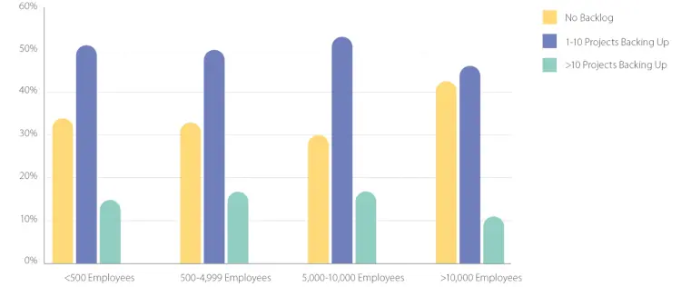 Backlog by Organization Size