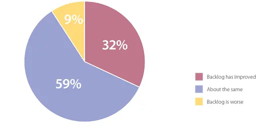 Backlog Compared to 12 Months Ago