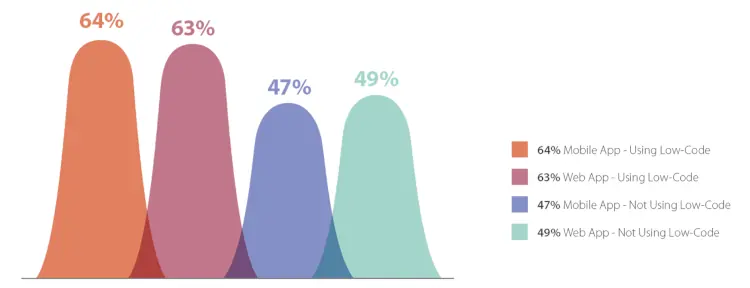 Average App Delivery Time of Four Months or Less