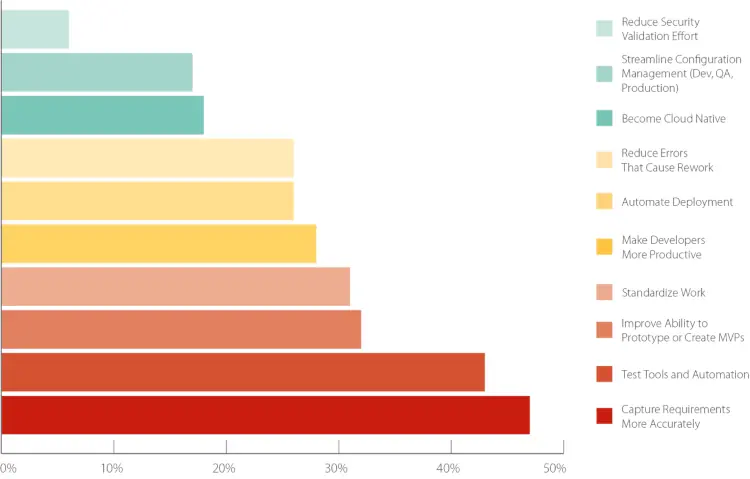 Top Improvements for Speeding Up Software Delivery