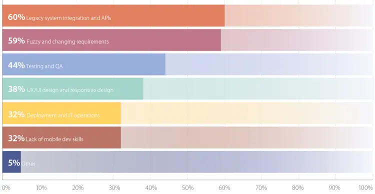Top Causes of Application Delivery Delays