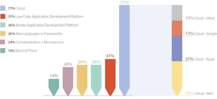 Investments in Technology to Speed Up Application Delivery