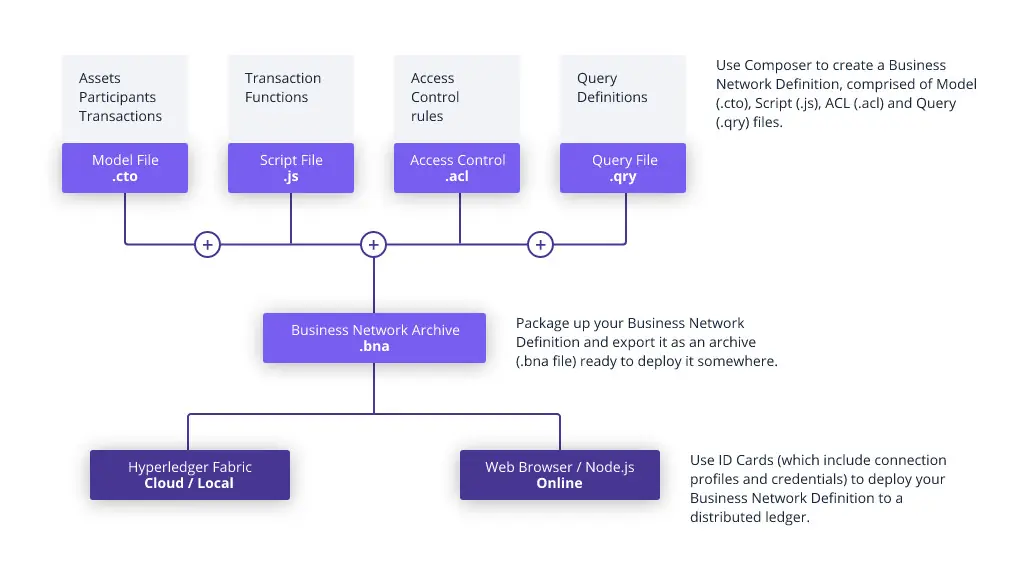 Hyperledger infrastructure
