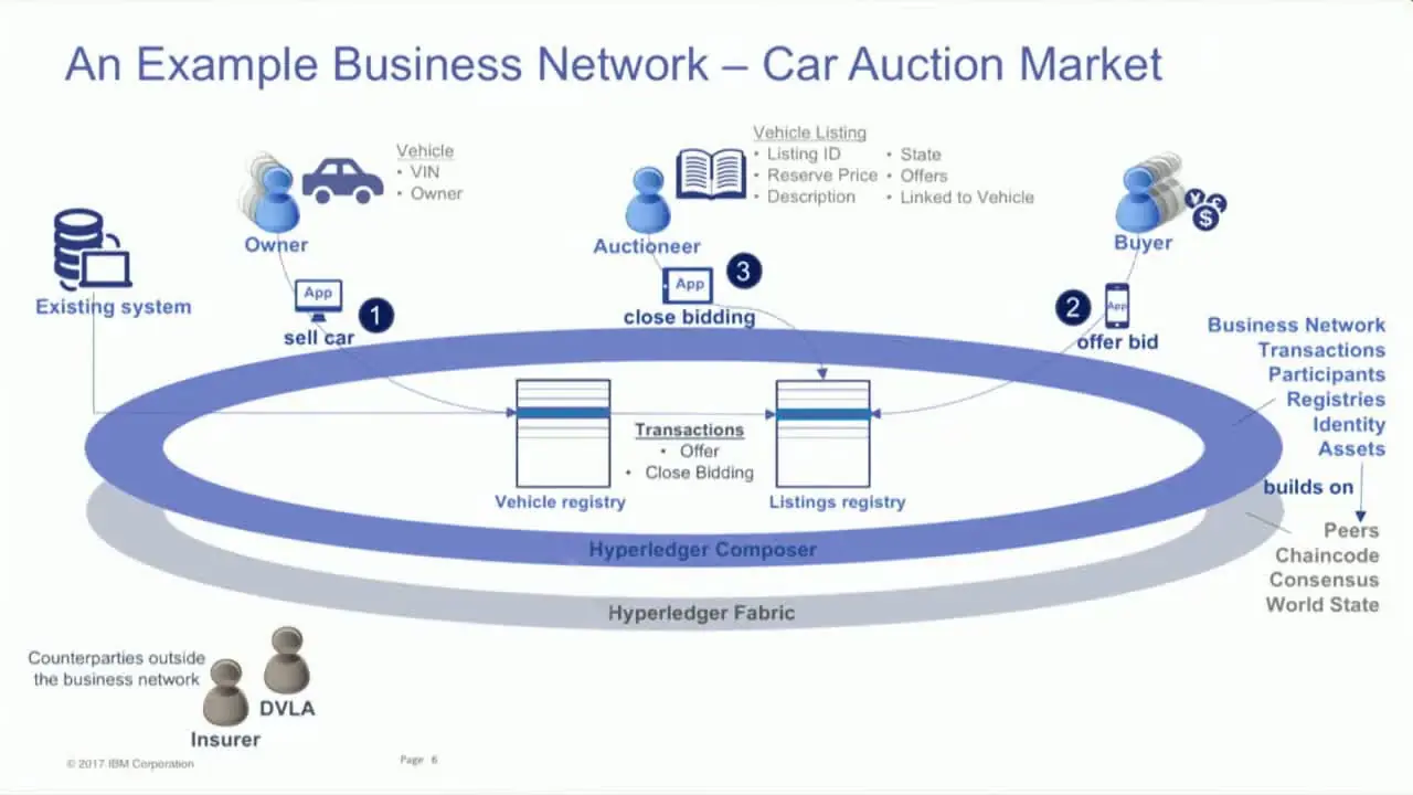 An example business network