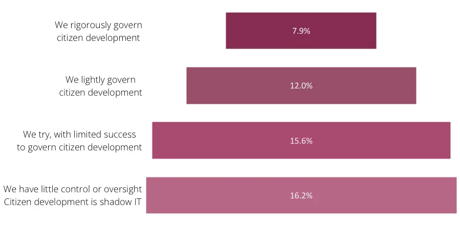Degrees of Governance of Citizen Development