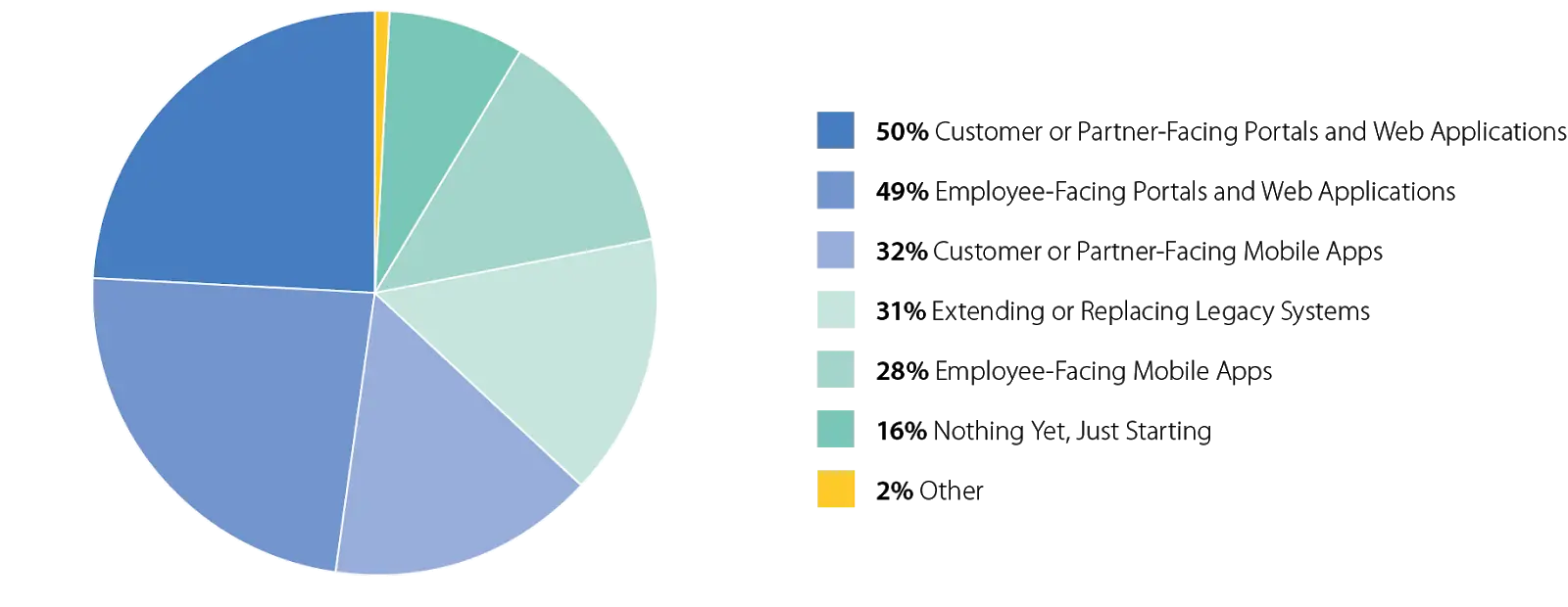Projects using low-code