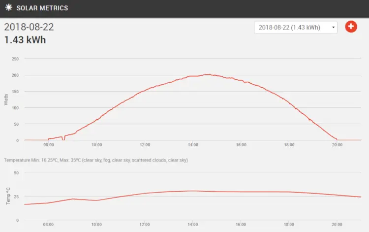 The monitoring app showing a good sunny summer day.