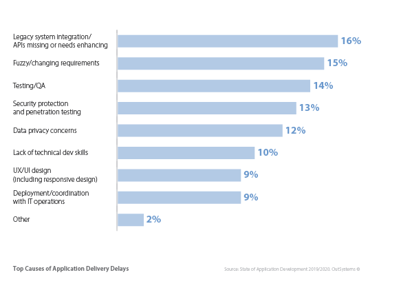 How to Accelerate Software Development - top causes of app delivery delays