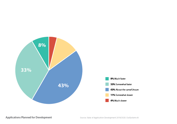 How to Accelerate Software Development - Apps planned for dev