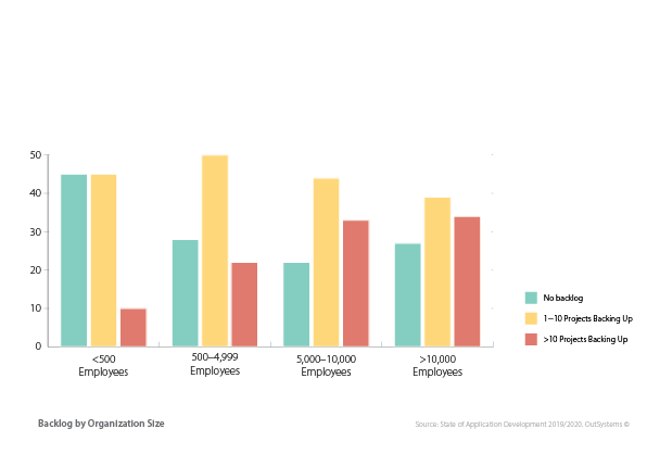 How to Accelerate Software Development- Backlog by organization size