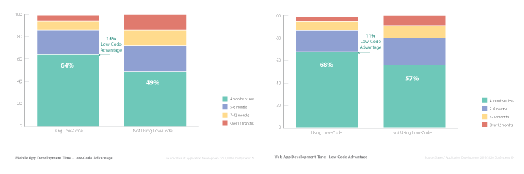 How to Accelerate Software Development - mobile and web dev time