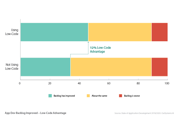 How to Accelerate Software Development - app dev backlog improved
