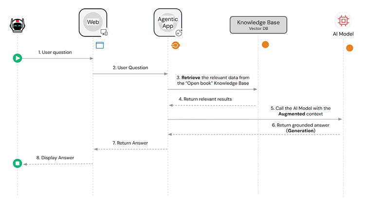 RAG agent and vector DB sequences