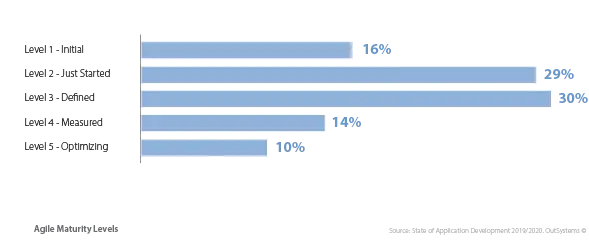 Agile adoption - Agility maturity levels