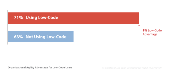 Agile adoption - advantage of low-code users