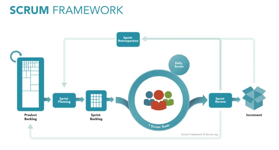 Scrum framework