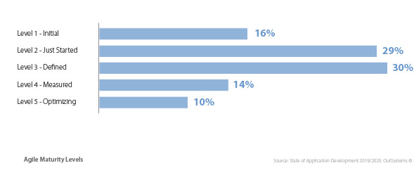 Agile Maturity Assessment