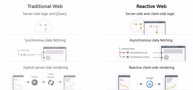 Traditional vs Reactive Web