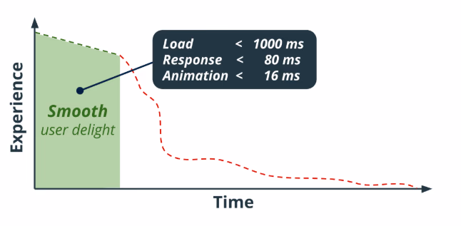 Experience and time relation
