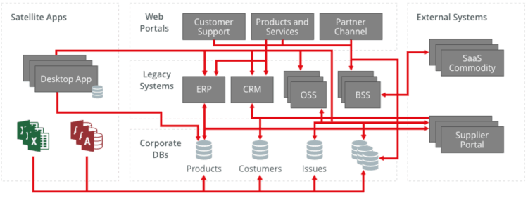 Example of a Spaghetti Architecture