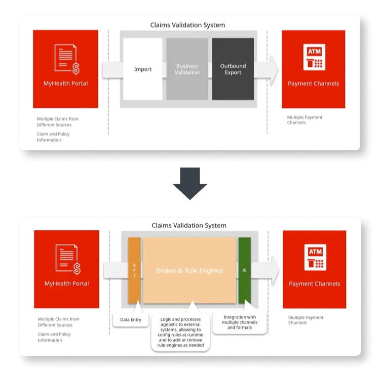 Claims validation system graphic