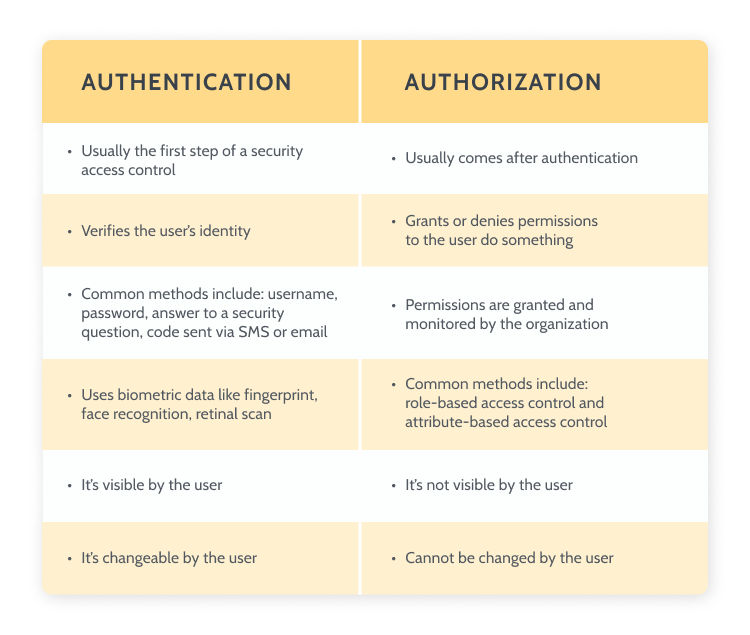 Authentication vs Authorization table
