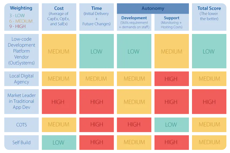 Evaluating The Best Low Code Development Platforms