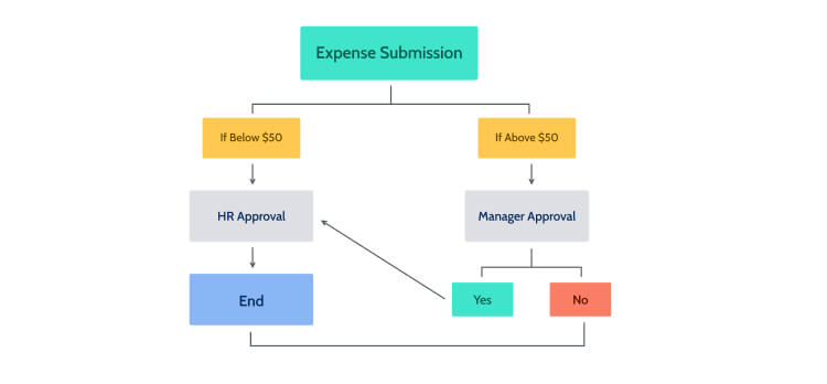 Workflow explaining the process of submitting and approving an expense