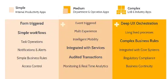Table defining simple, medium and complex processes