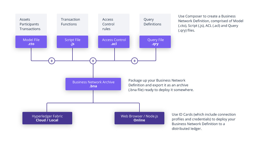 Hyperledger infrastructure