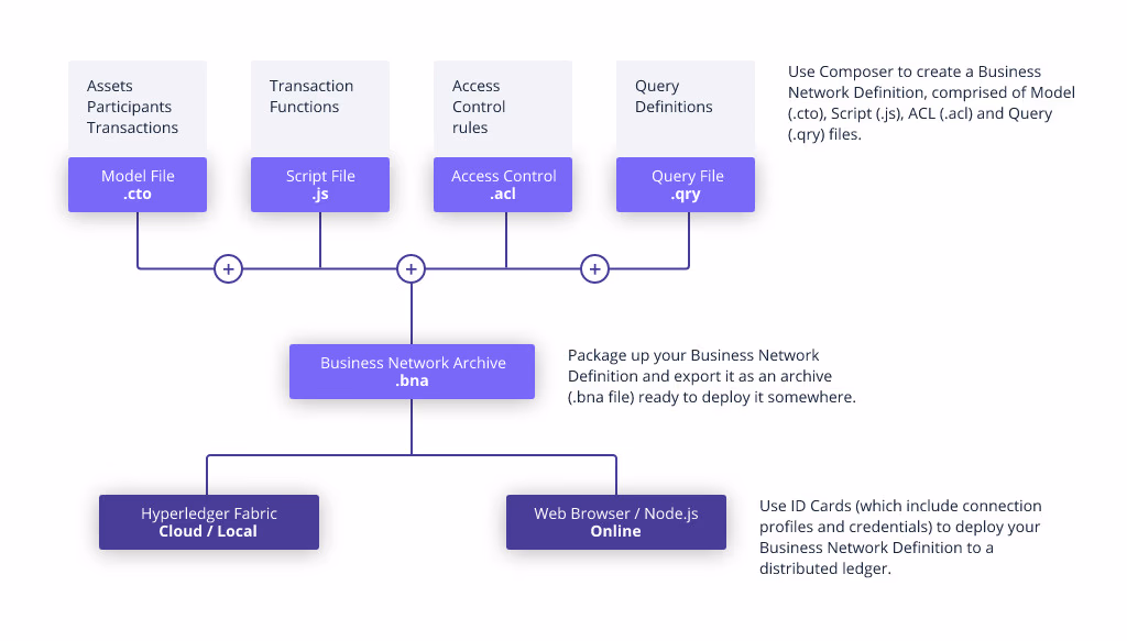 Hyperledger infrastructure
