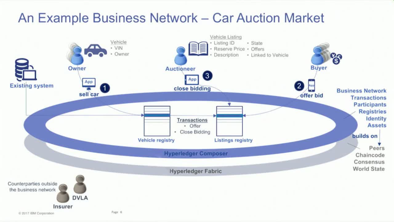 An example business network