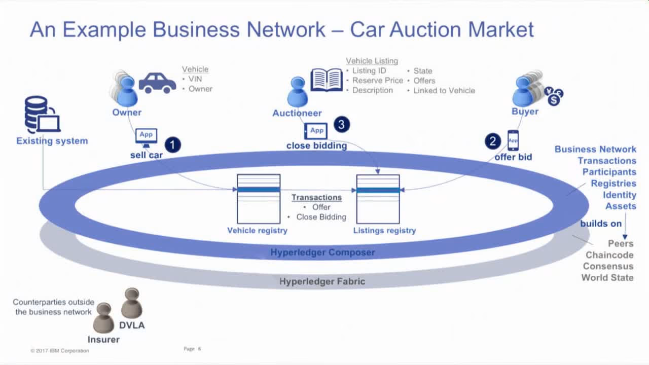 An example business network