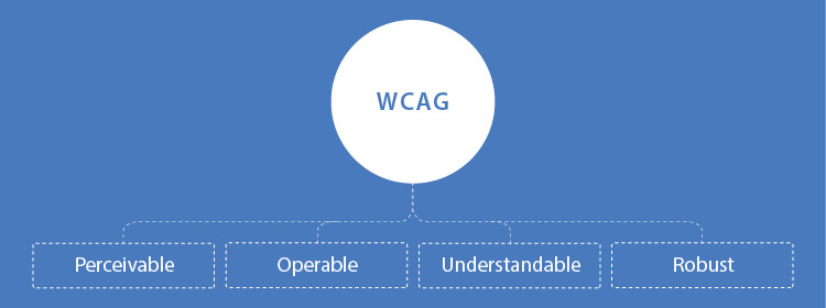 Web Content Accessibility Guidelines and Principles 