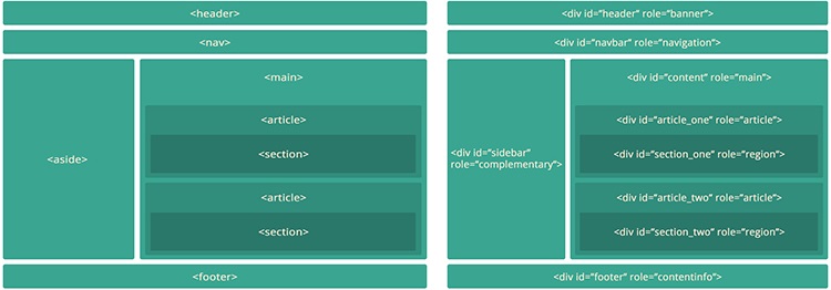Web Accessibility Initiative-Accessible Rich Internet Applications - HTML attributes
