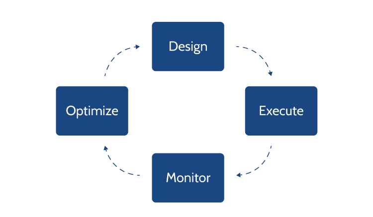 Business Process Management – Lebenszyklus