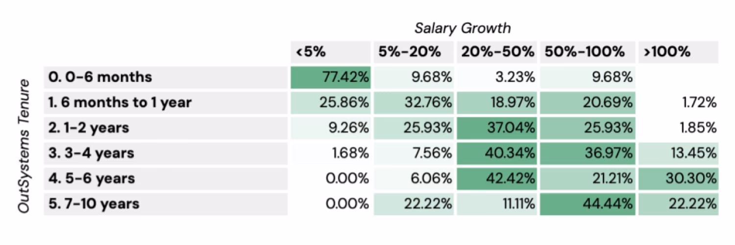 salary growth vs outsystems tenure research