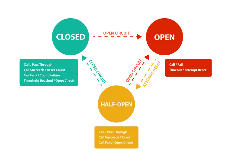 Implementing a Circuit Breaker Pattern to Deal with Timeouts