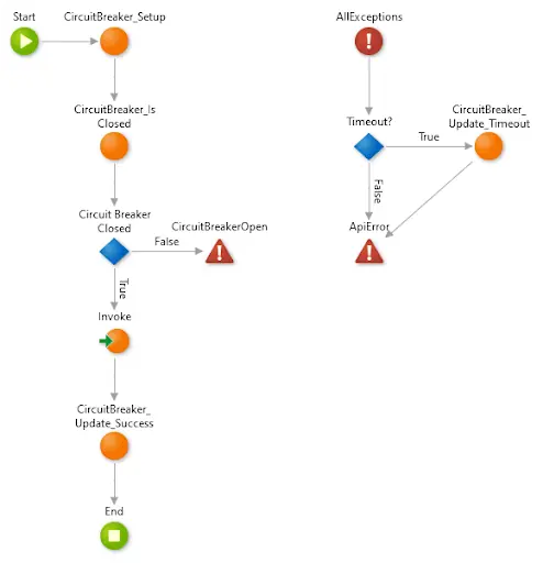 Circuit Breaker Pattern Make Your Apps Ready To Deal With Timeouts