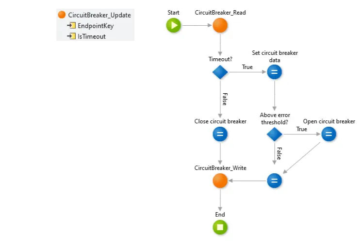 Circuit Breaker Pattern: Make Your Apps Ready to Deal with Timeouts