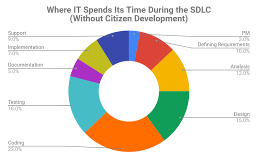 Where IT spends its time during the SDLC without citizen development