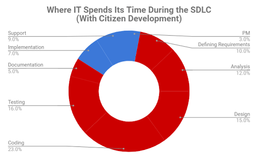 Where IT spends its time during SDLC with citizen development