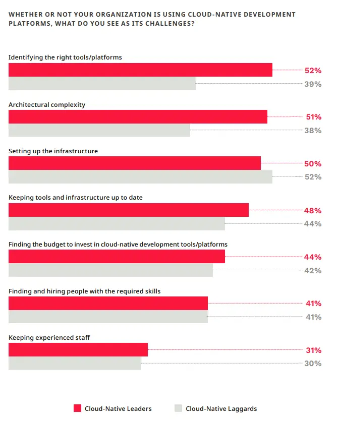 cloud-native challenges